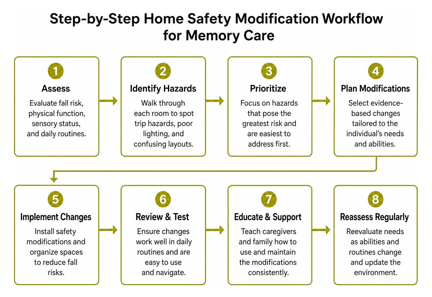 Step-by-step home safety modification workflow for memory care Step-by-step home safety modification workflow for memory care