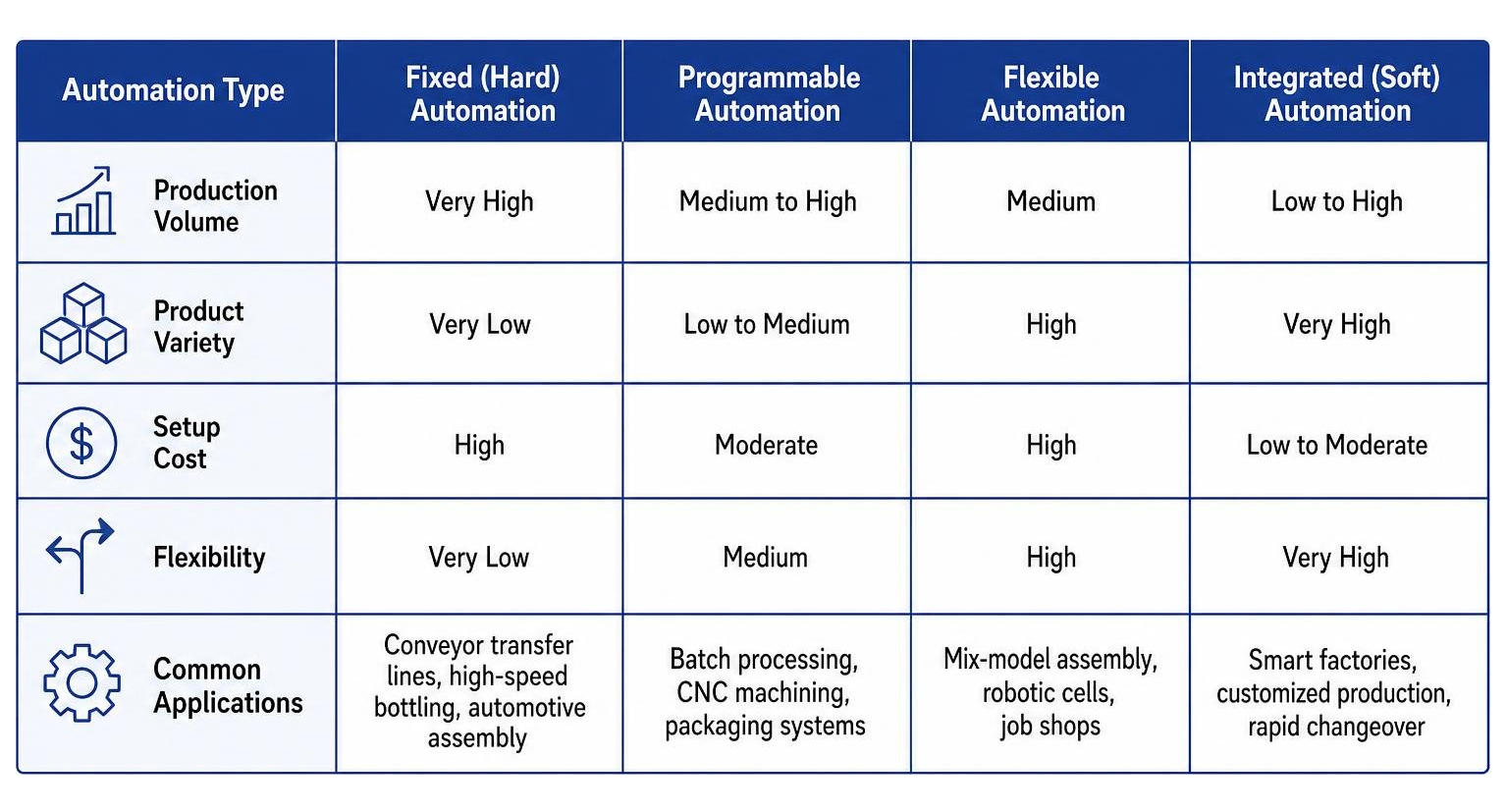 Comparison of the four main types of industrial automation systems