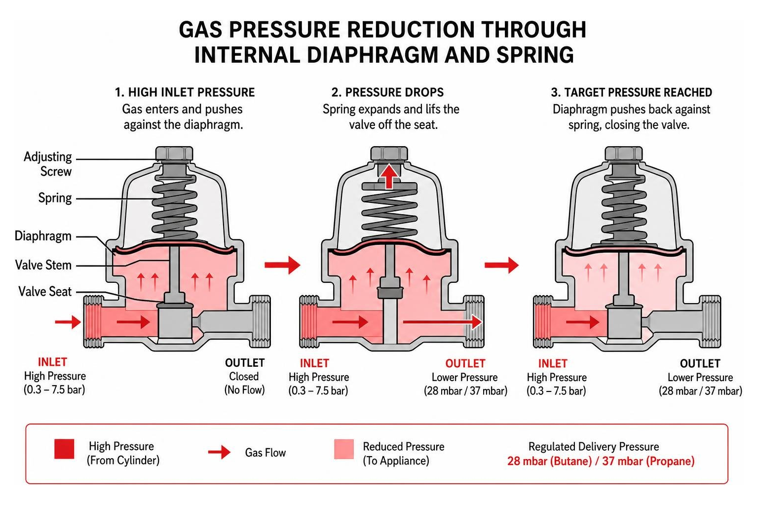 Diagram of gas pressure reduction through internal diaphragm and spring Diagram of gas pressure reduction through internal diaphragm and spring