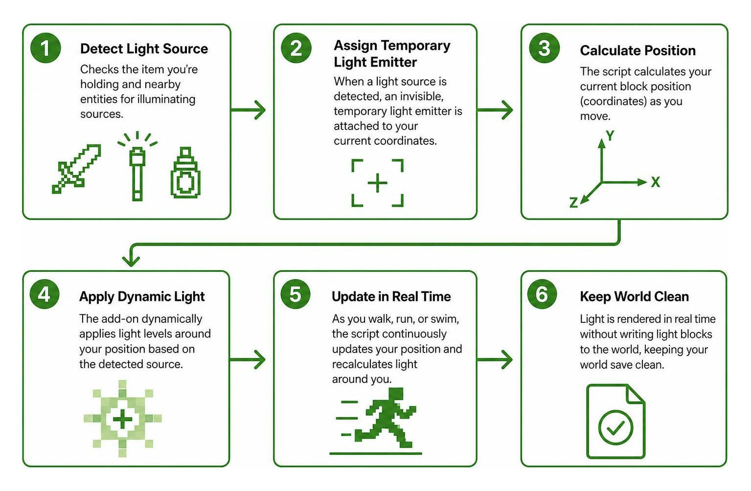 Dynamic light calculation and coordinate tracking process