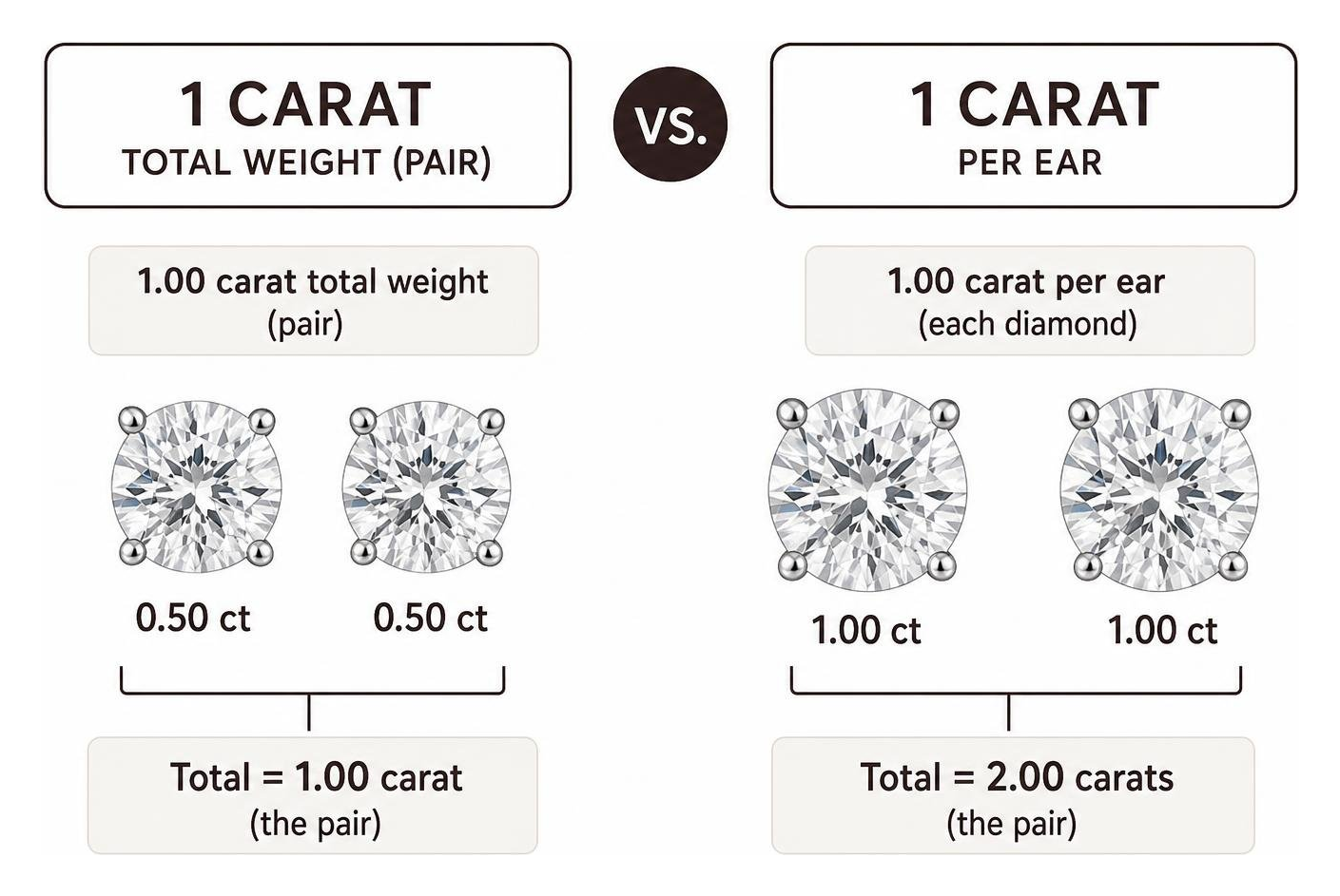 Comparison diagram showing 1 carat total weight versus 1 carat per ear