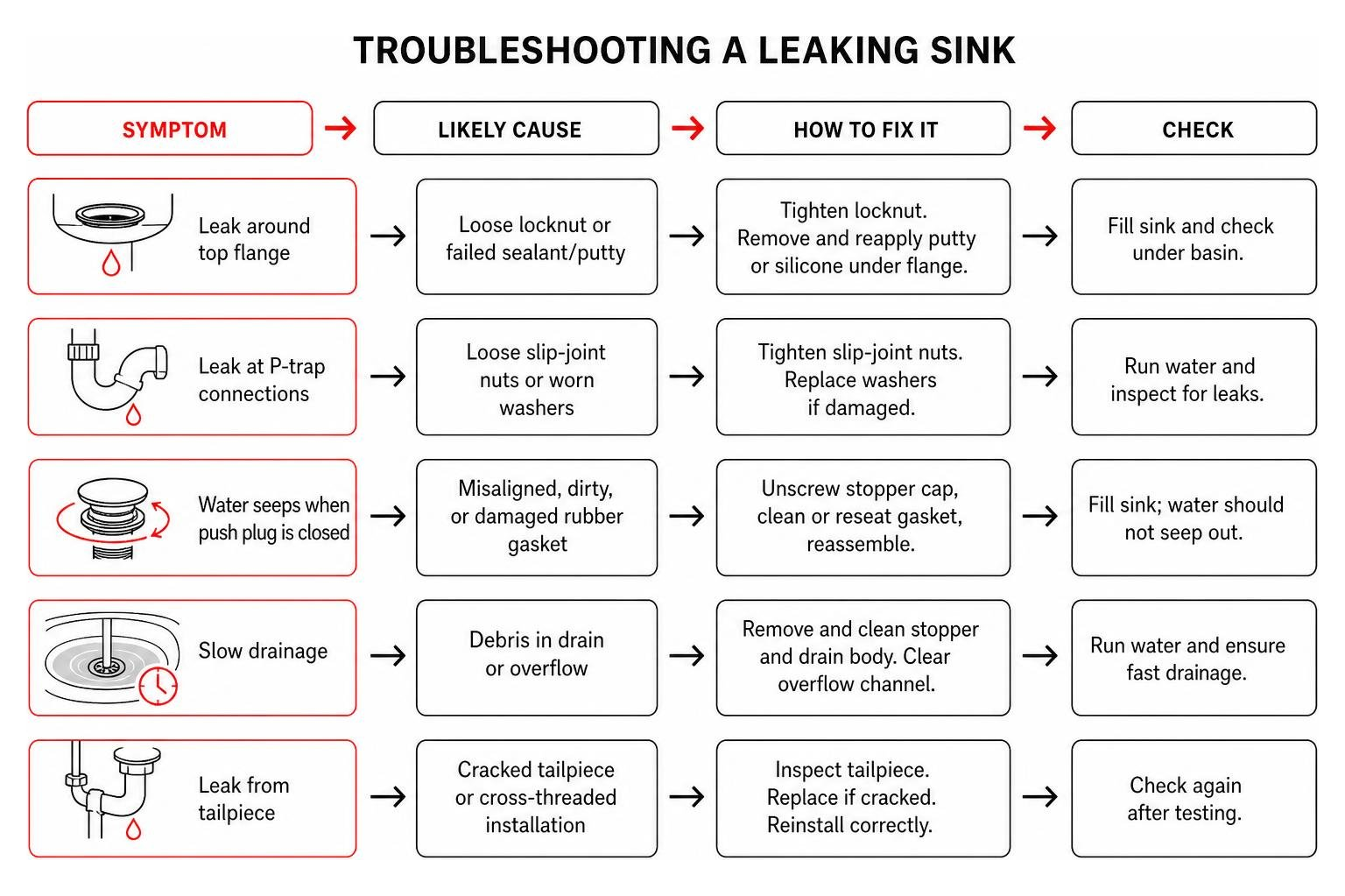 diagram of troubleshooting a leaking sink diagram of troubleshooting a leaking sink