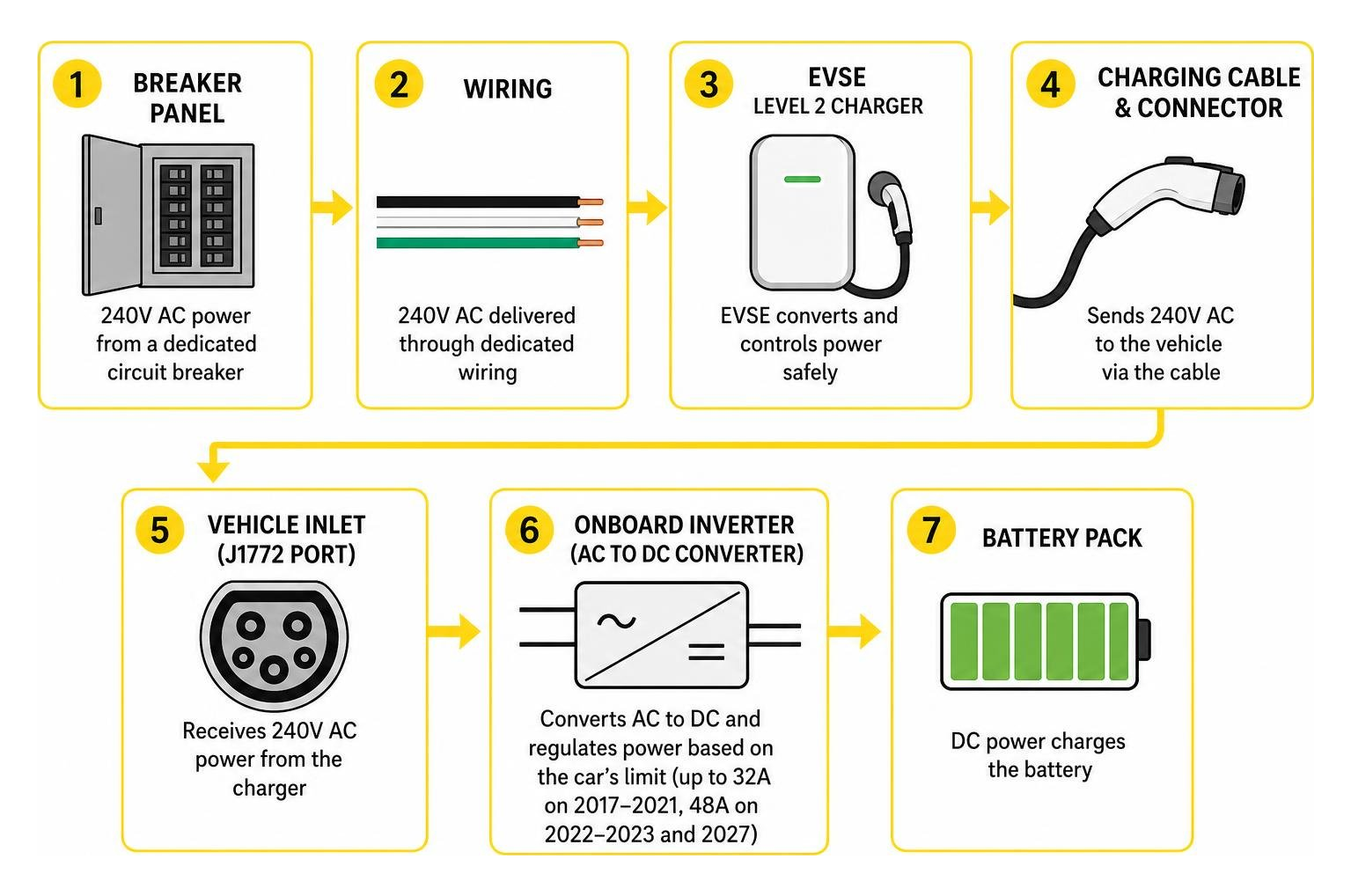 Step-by-step power flow from breaker panel to Chevy Bolt onboard inverter Step-by-step power flow from breaker panel to Chevy Bolt onboard inverter