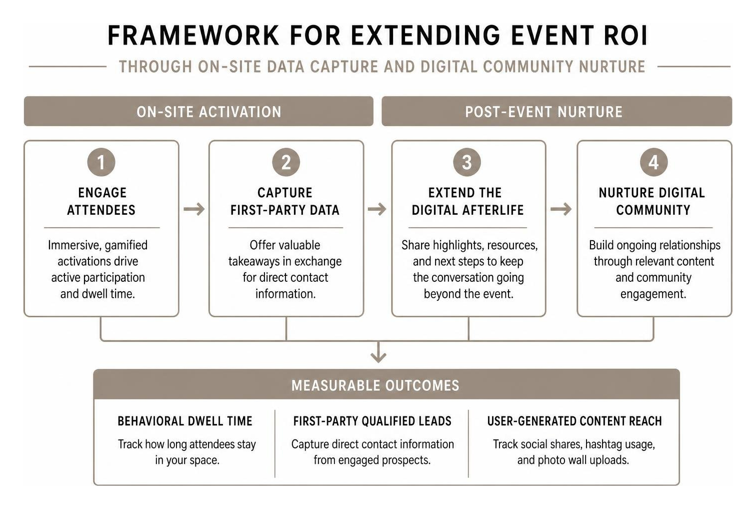 Framework for extending event ROI through on-site data capture and digital community nurture Framework for extending event ROI through on-site data capture and digital community nurture