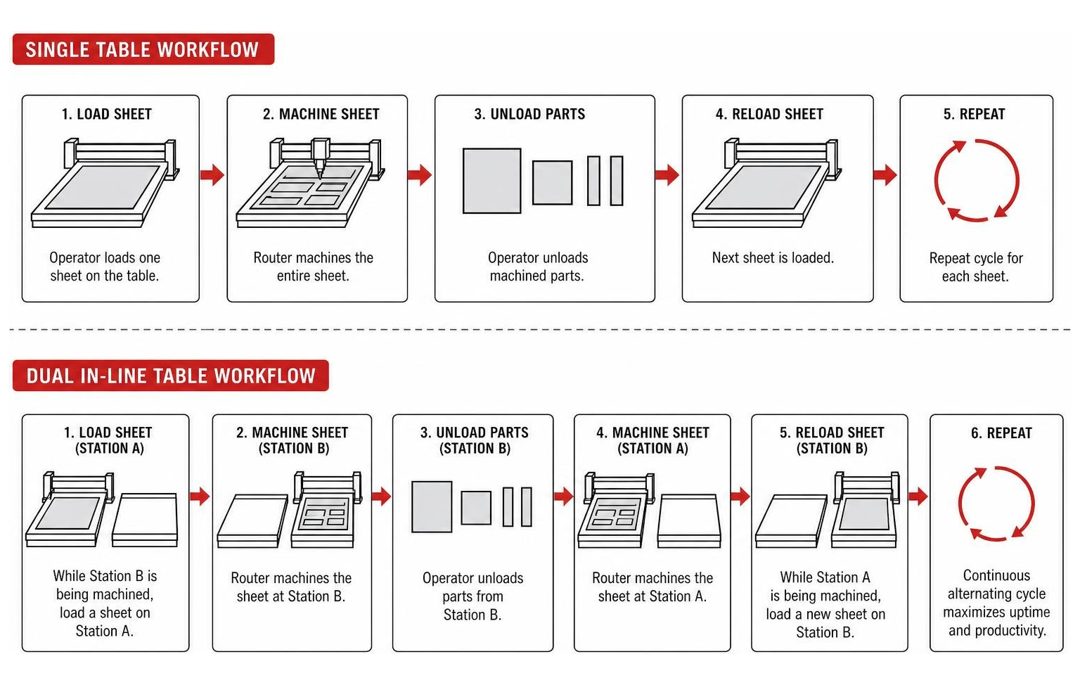 Diagram comparing single table vs dual in-line table CNC router workflow Diagram comparing single table vs dual in-line table CNC router workflow