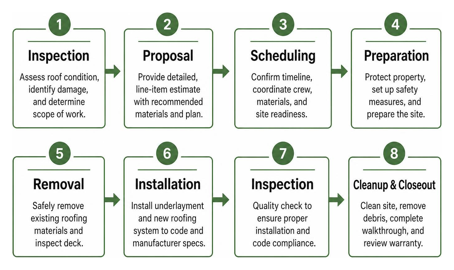 Step-by-step roof inspection and replacement process Step-by-step roof inspection and replacement process