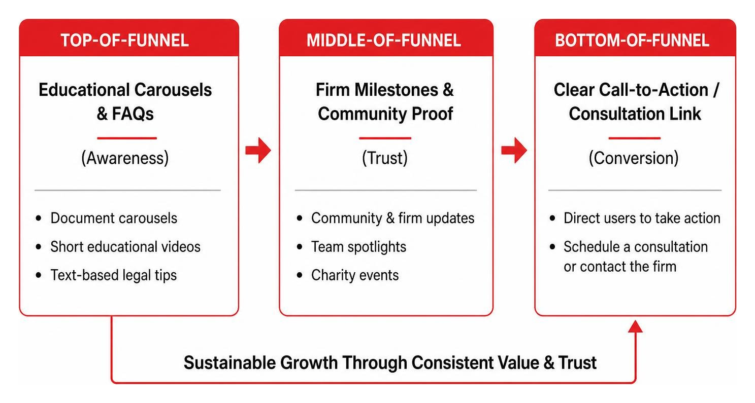 Legal content marketing funnel framework