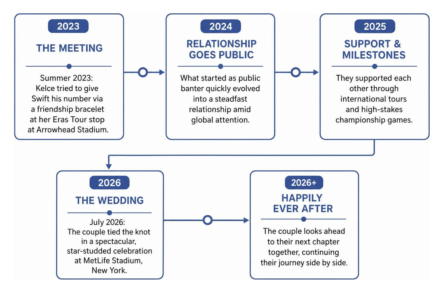 Timeline of the couple relationship from 2023 meeting to 2026 wedding celebration Timeline of the couple relationship from 2023 meeting to 2026 wedding celebration
