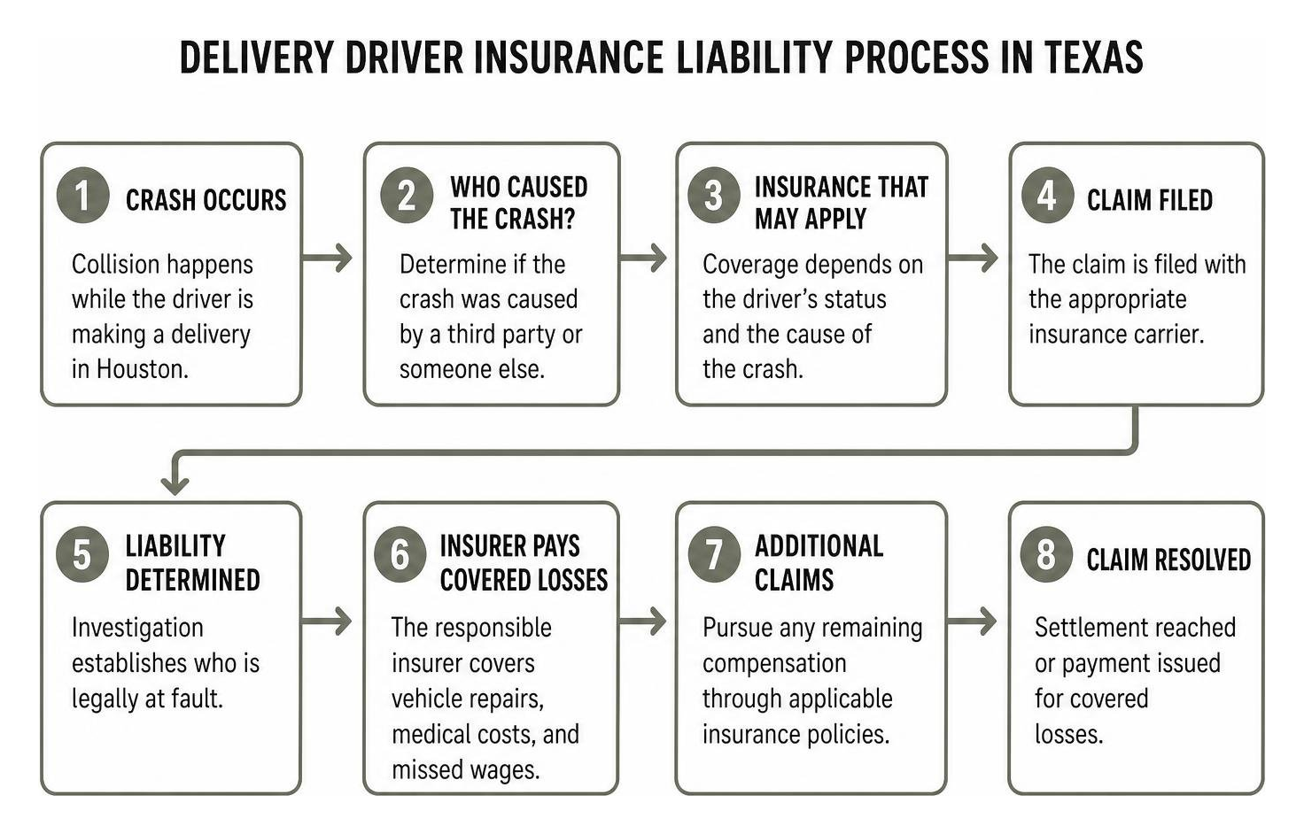 Delivery driver insurance liability process in Texas Delivery driver insurance liability process in Texas