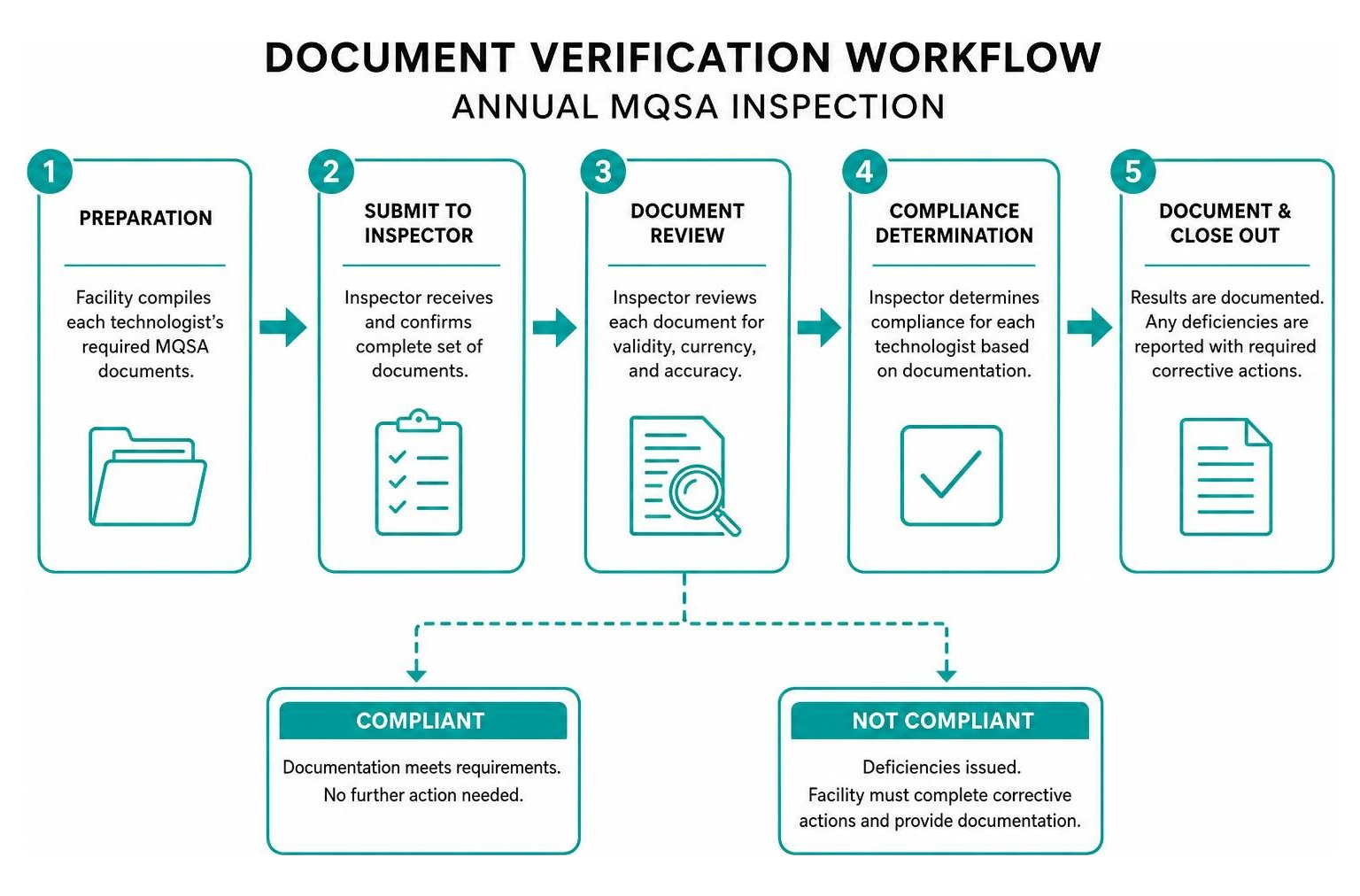 Diagram illustrating the document verification workflow for an annual MQSA inspection Diagram illustrating the document verification workflow for an annual MQSA inspection
