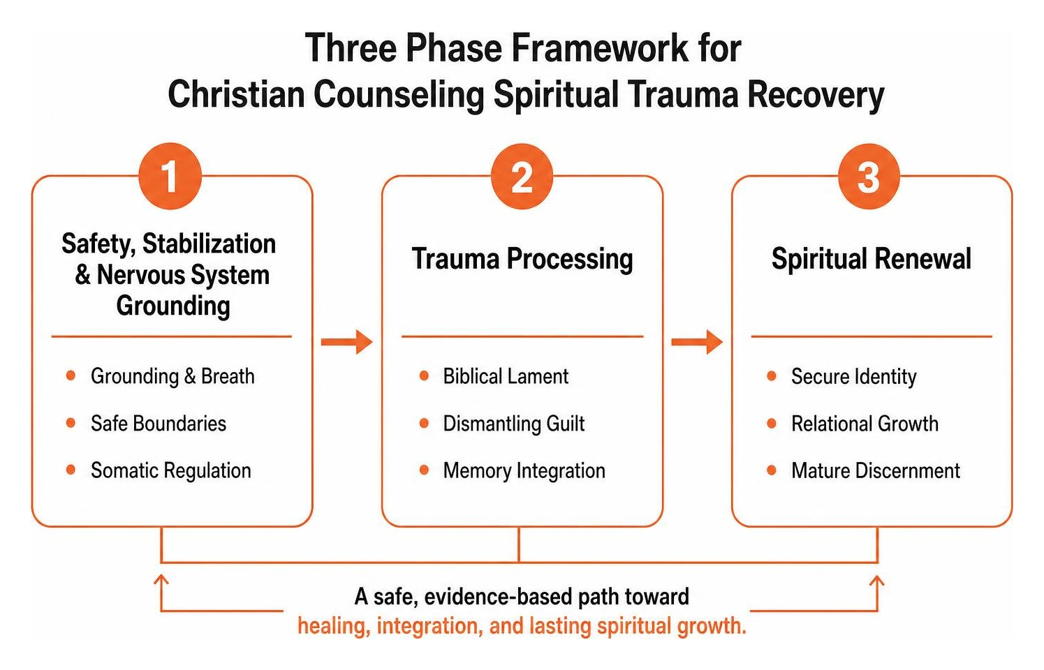 Three phase framework for Christian counseling spiritual trauma recovery Three phase framework for Christian counseling spiritual trauma recovery