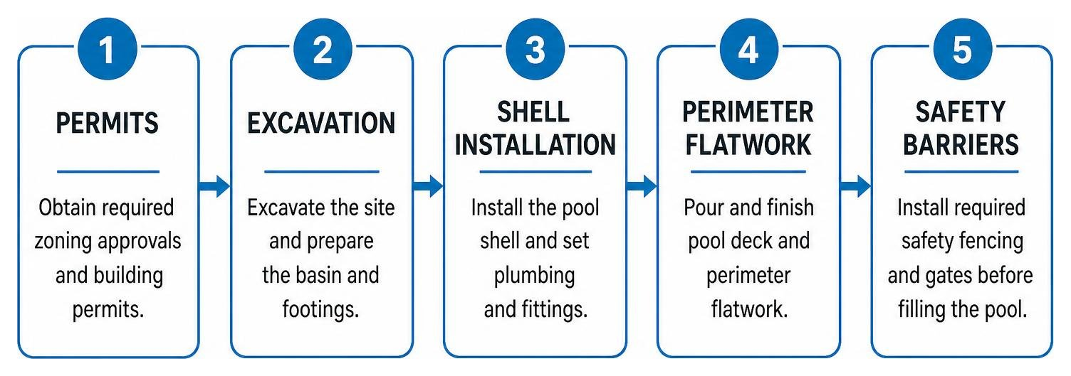 Project workflow: permits, excavation, shell installation, perimeter flatwork, safety barriers