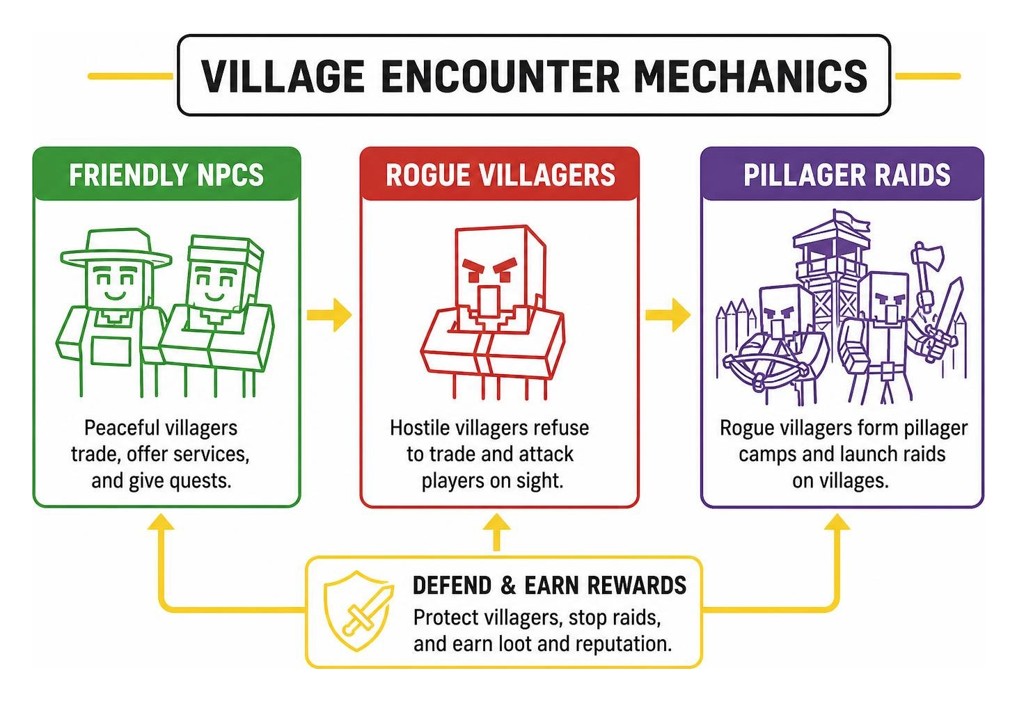 Village encounter mechanics showing friendly NPCs, rogue villagers, and pillager raids Village encounter mechanics showing friendly NPCs, rogue villagers, and pillager raids