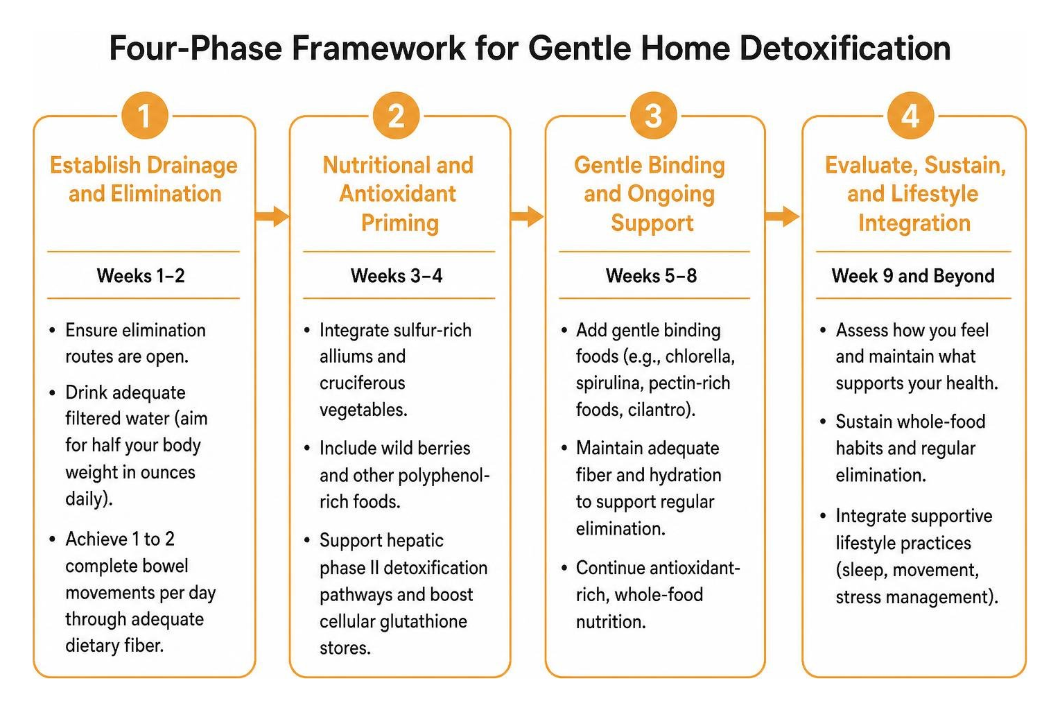 Four-phase framework for gentle home detoxification Four-phase framework for gentle home detoxification
