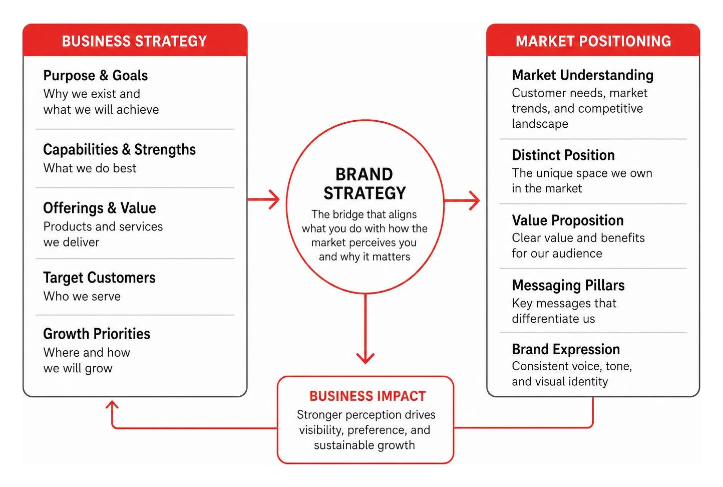 Framework connecting business strategy to market positioning Framework connecting business strategy to market positioning