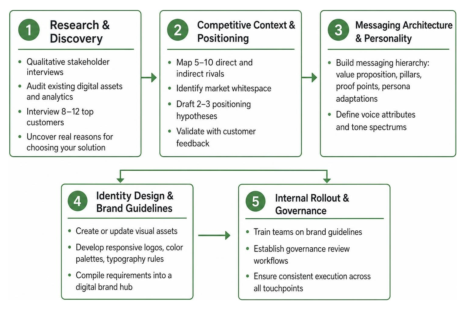 Step-by-step brand strategy roadmap from research to launch Step-by-step brand strategy roadmap from research to launch