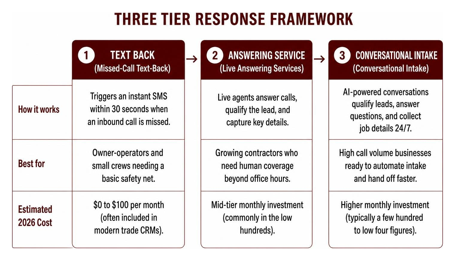 Three tier response framework comparing text back, answering service, and conversational intake Three tier response framework comparing text back, answering service, and conversational intake