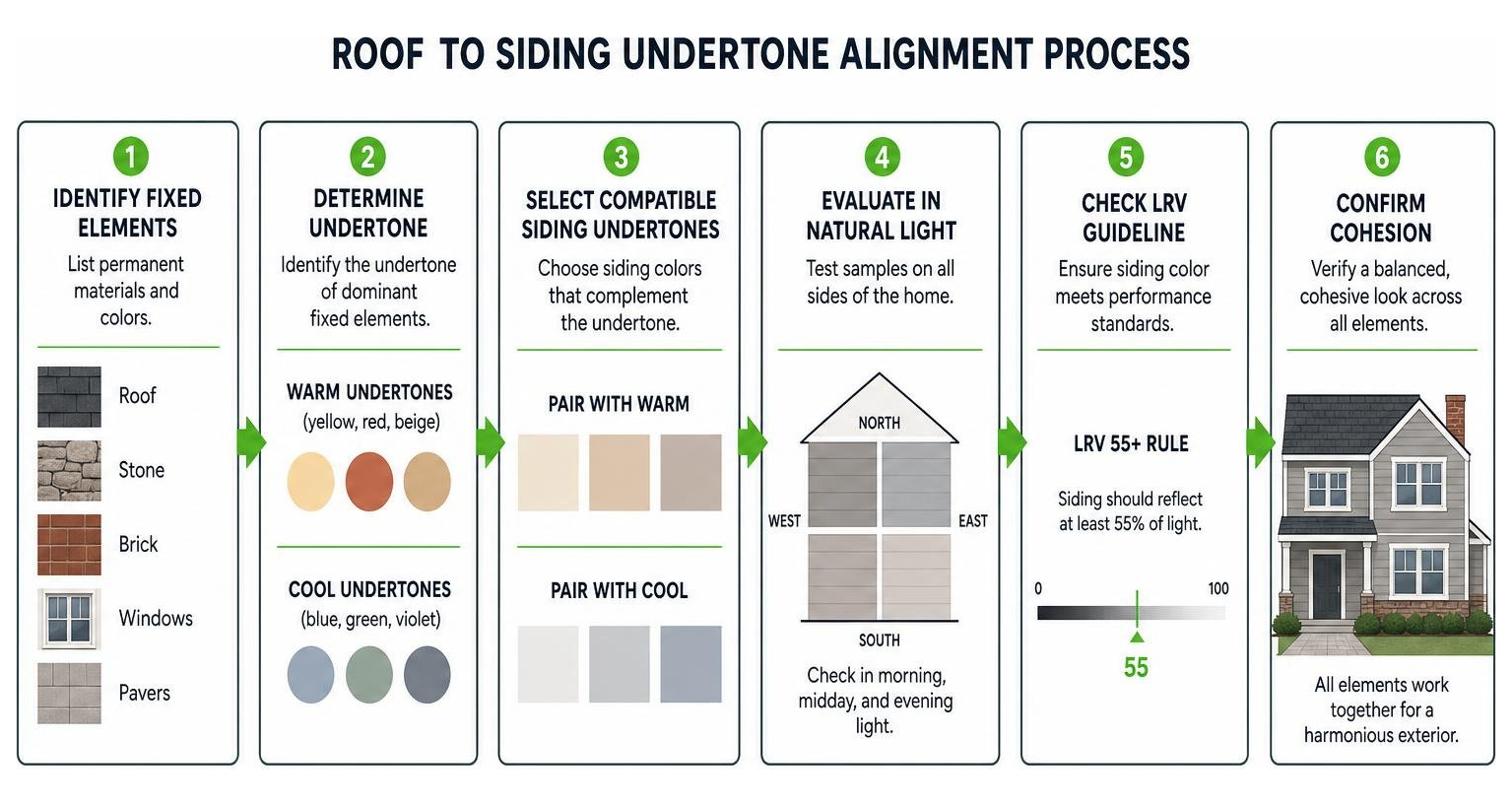 Roof to siding undertone alignment process diagram Roof to siding undertone alignment process diagram