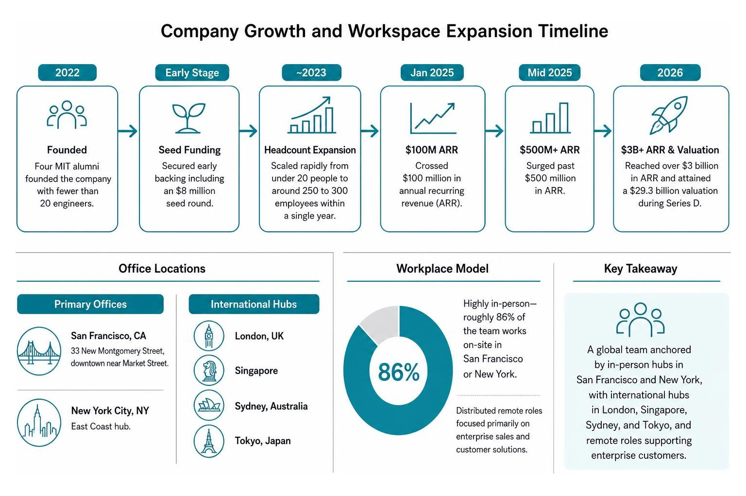 Cursor company growth and workspace expansion timeline
