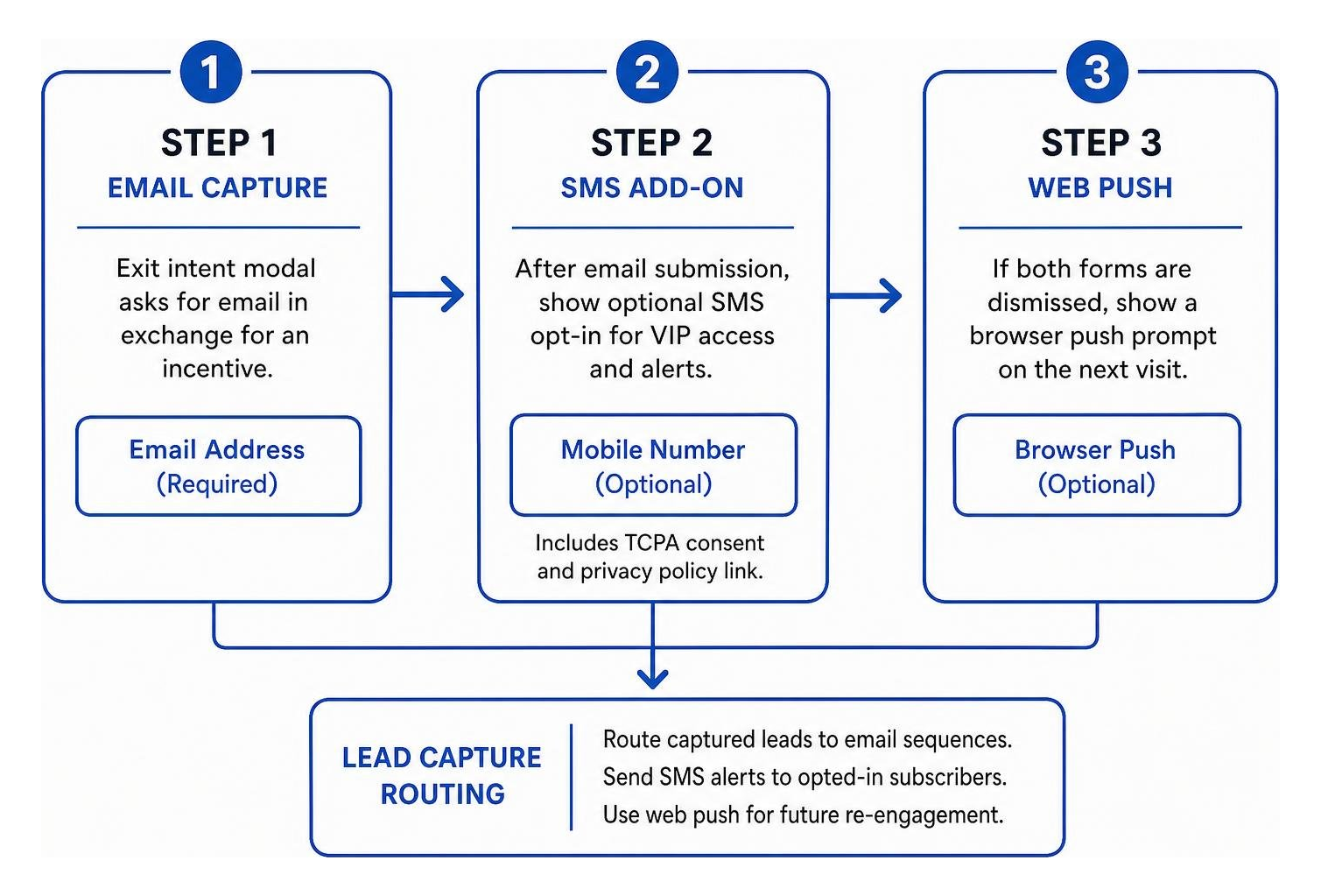Multi channel lead capture routing flow