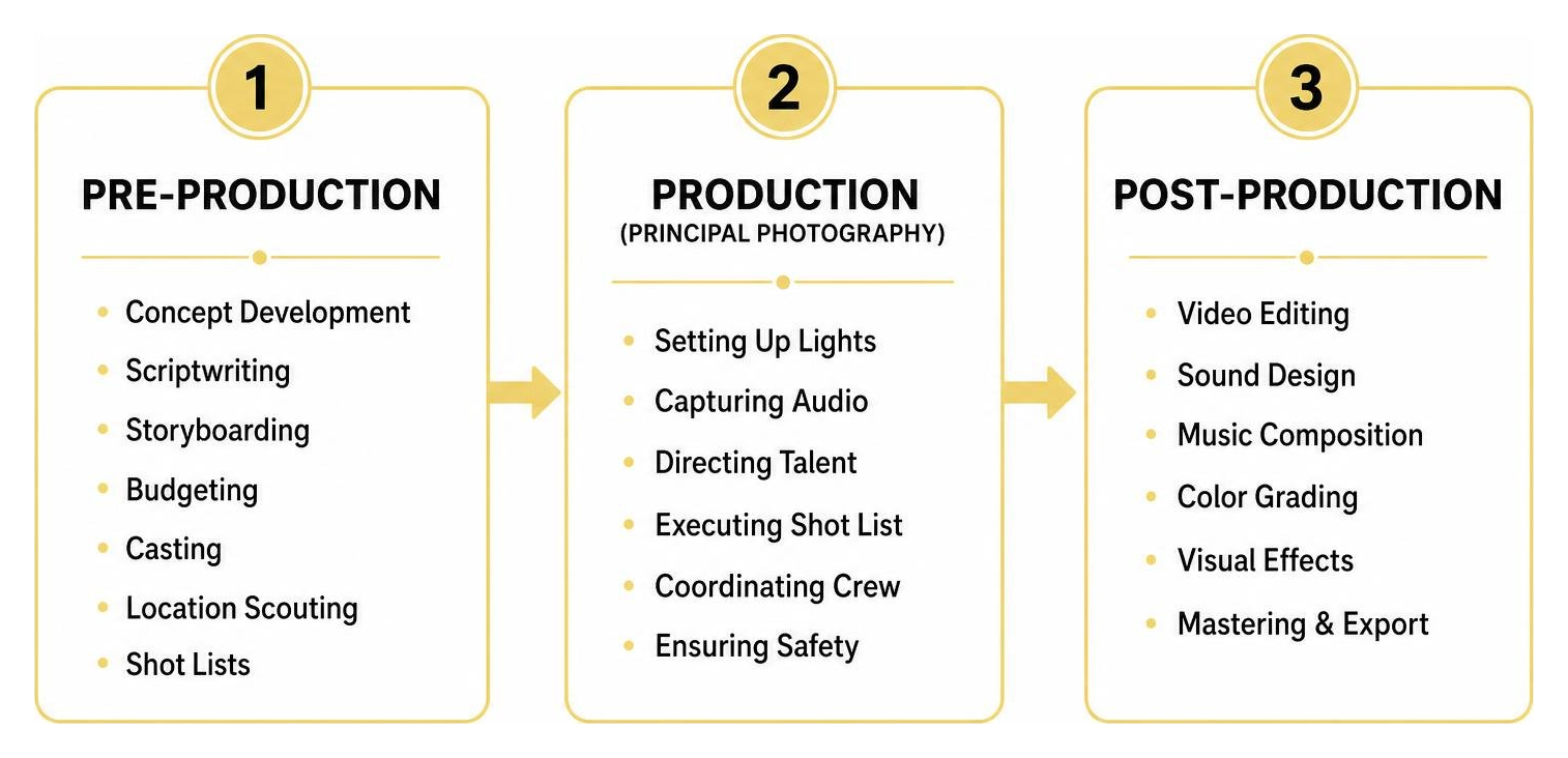 The three-stage film and video production workflow from pre-production to post-production