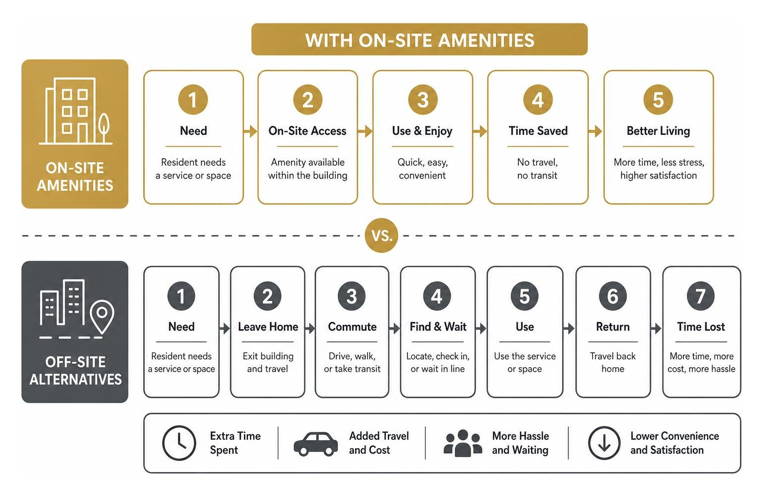 comparison of resident convenience flow with on-site amenities versus traditional off-site alternatives comparison of resident convenience flow with on-site amenities versus traditional off-site alternatives