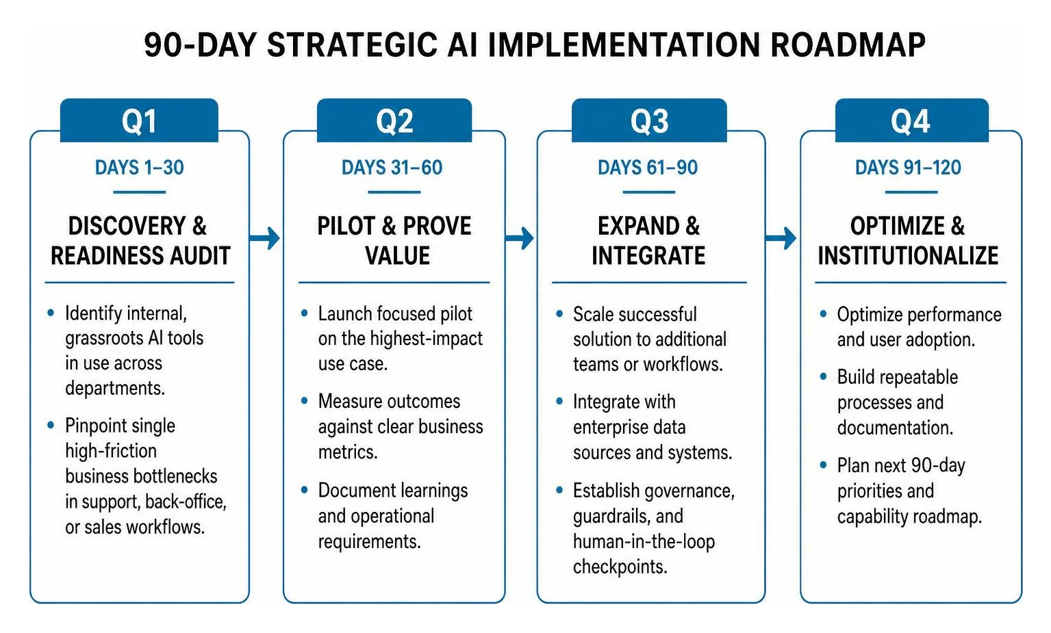 Step-by-step enterprise AI implementation roadmap across four quarterly phases