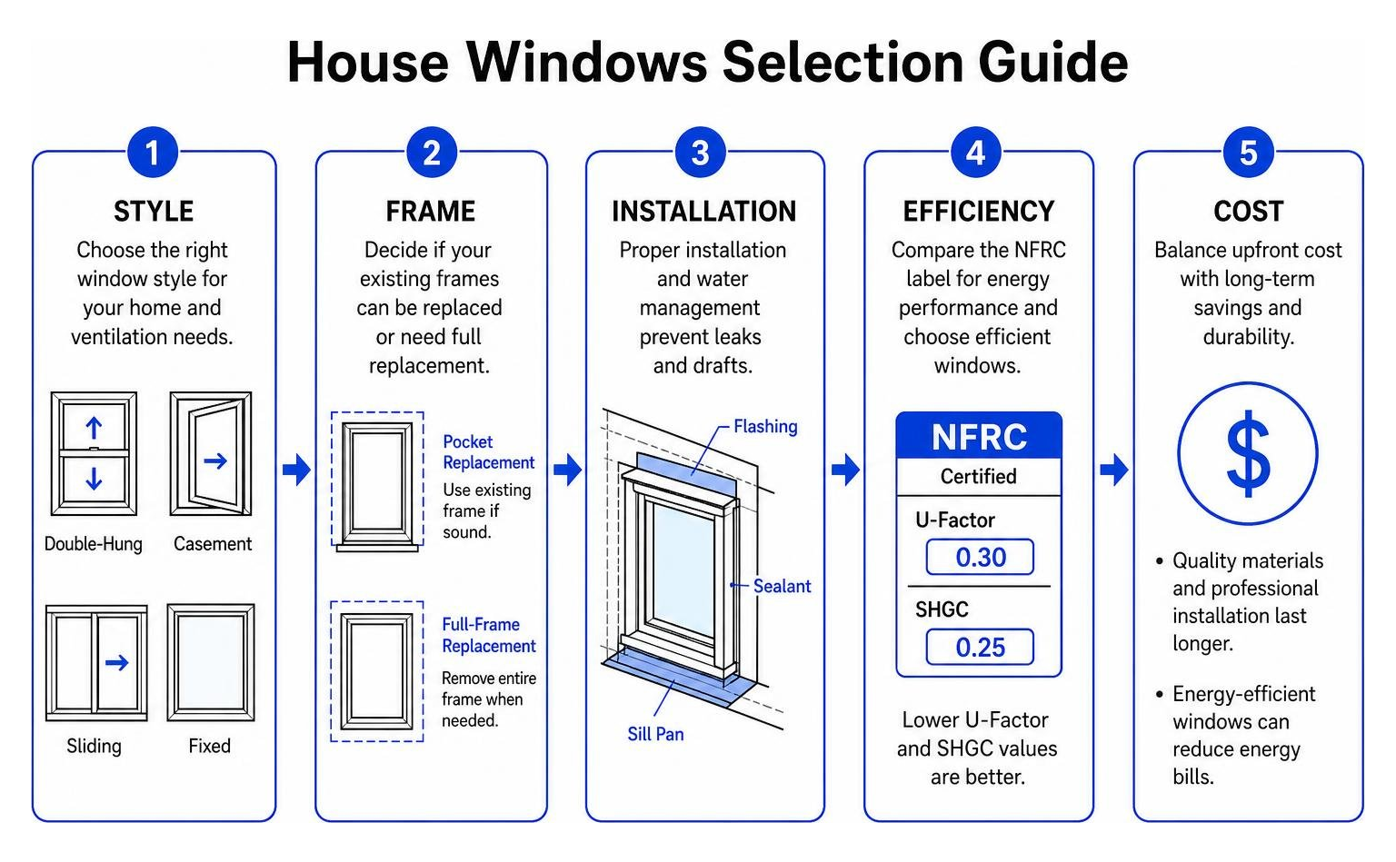 House windows selection guide: style, frame, installation, efficiency, and cost House windows selection guide: style, frame, installation, efficiency, and cost