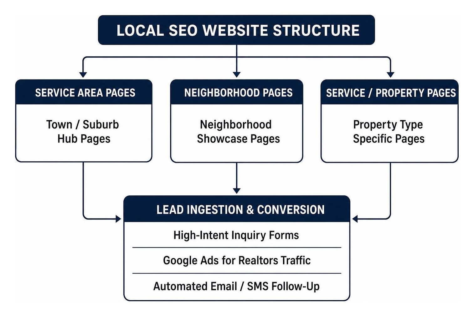 local SEO website structure connecting service pages to lead ingestion