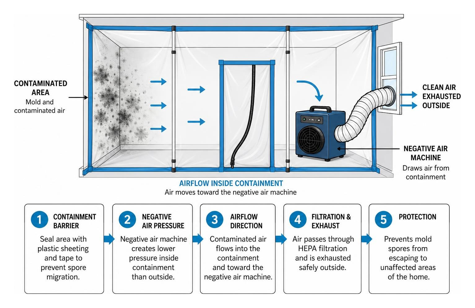 Diagram illustrating the professional mold containment setup and negative air pressure airflow Diagram illustrating the professional mold containment setup and negative air pressure airflow