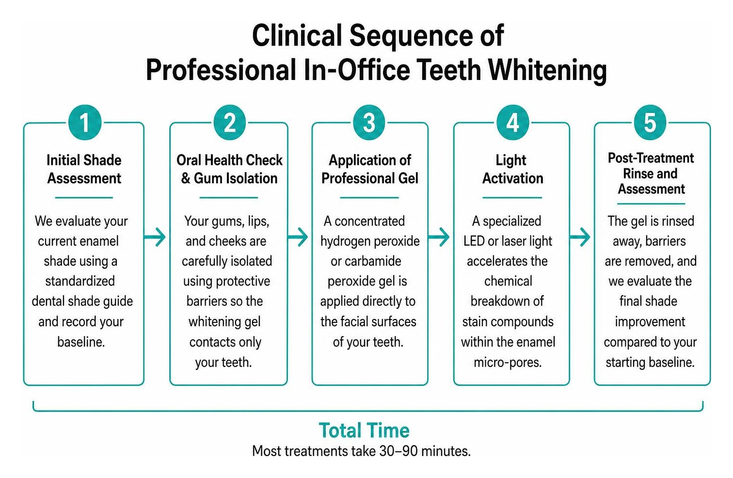 clinical sequence of professional in-office teeth whitening