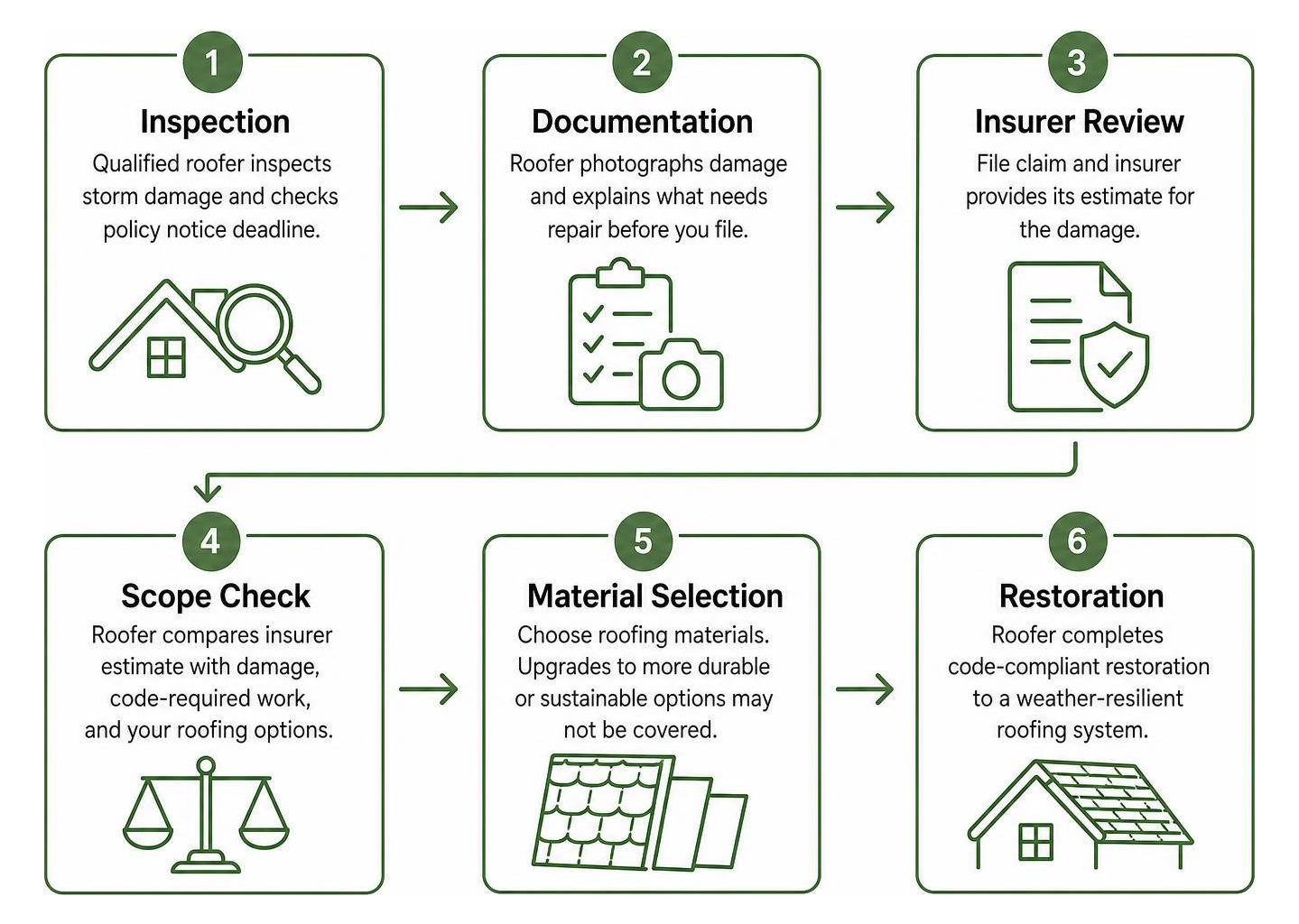 Step-by-step insurance restoration sequence Step-by-step insurance restoration sequence
