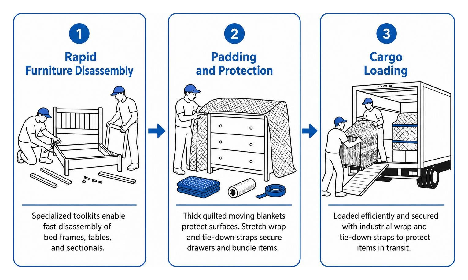 Diagram illustrating the steps of rapid furniture disassembly, padding, and cargo loading