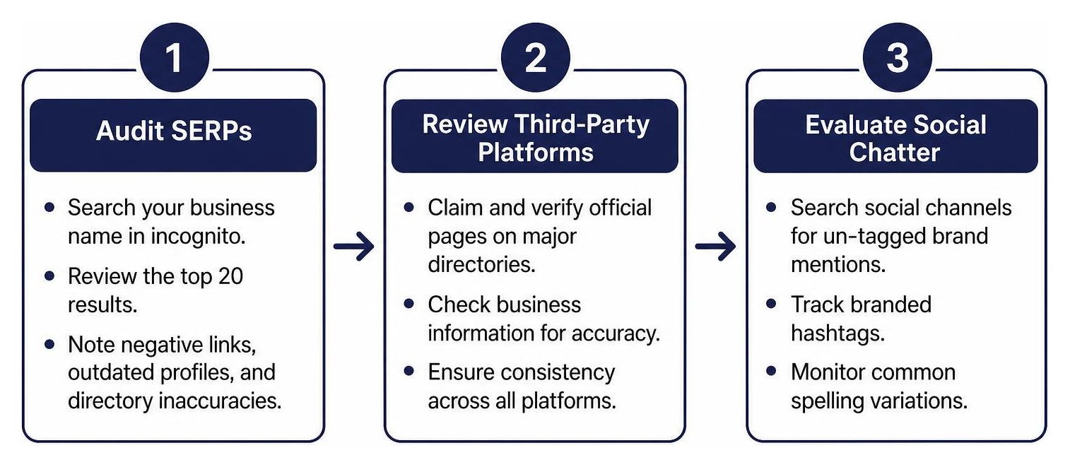 Step-by-step process for conducting a digital brand audit Step-by-step process for conducting a digital brand audit