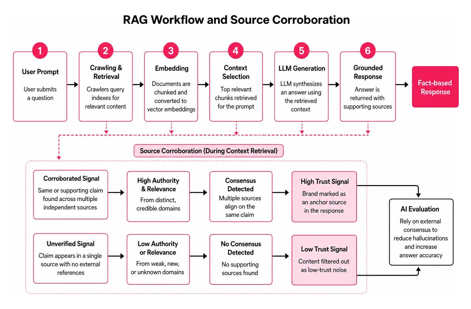 RAG workflow and source corroboration