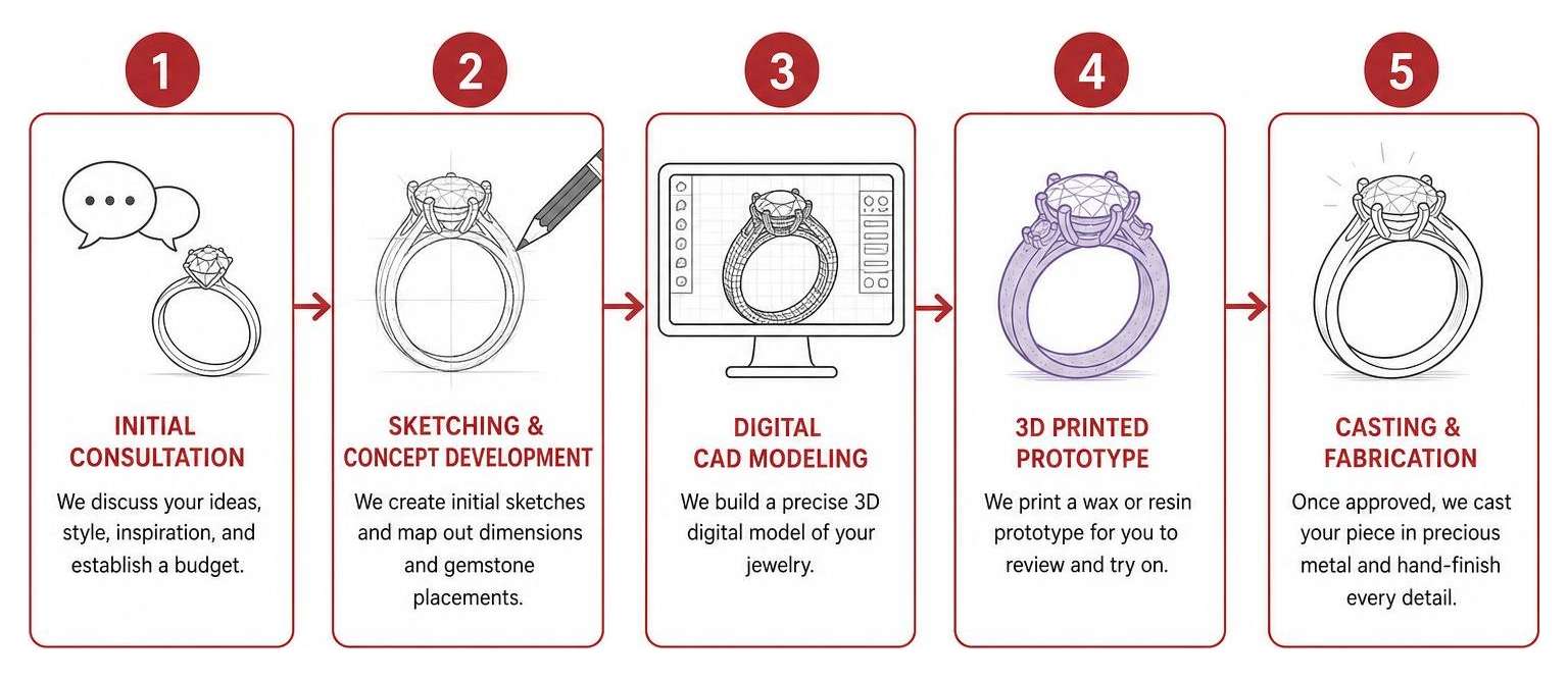 Step-by-step custom design process diagram from sketch to final polish Step-by-step custom design process diagram from sketch to final polish