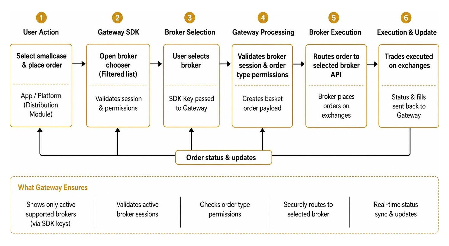 Diagram of smallcase broker Gateway order execution flow