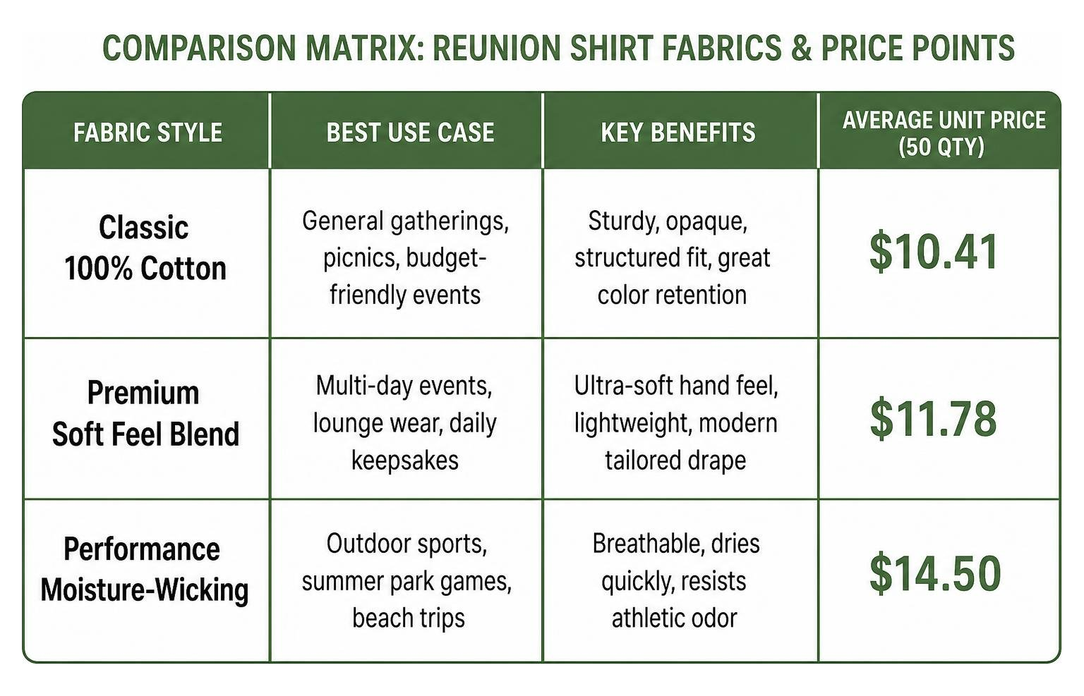 Comparison matrix of reunion shirt fabrics and price points Comparison matrix of reunion shirt fabrics and price points