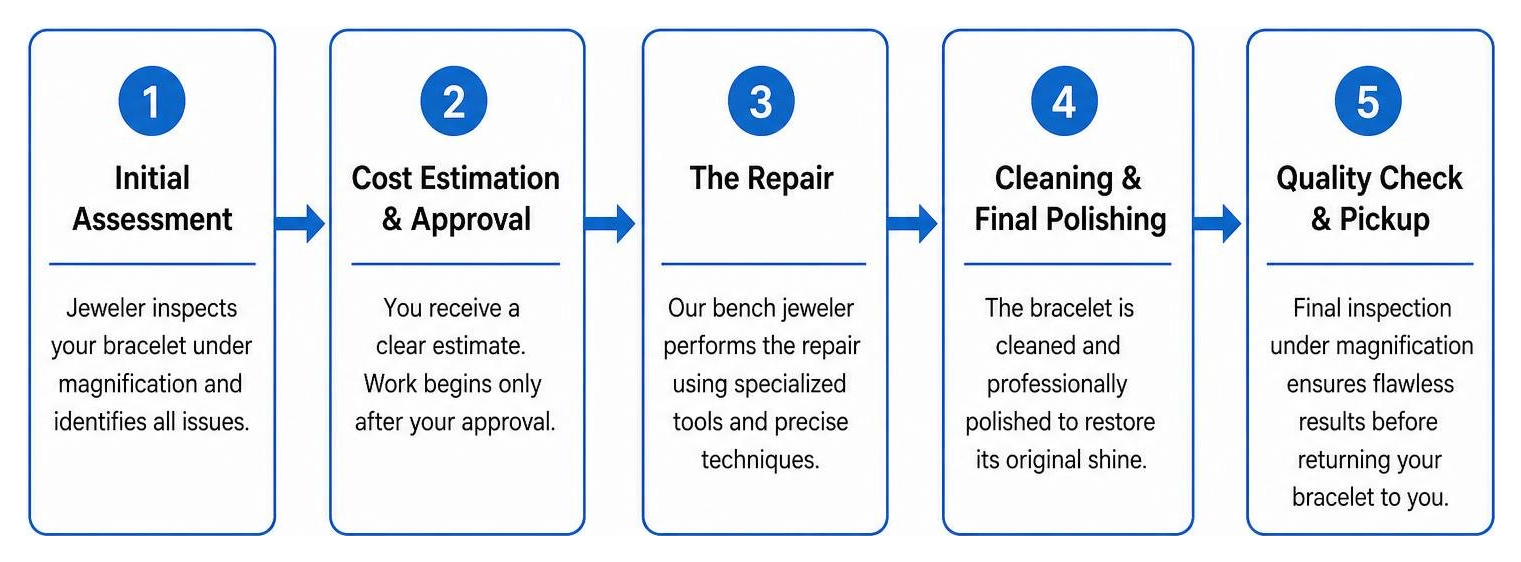 Diagram of the step-by-step jewelry repair process from initial inspection to final quality check Diagram of the step-by-step jewelry repair process from initial inspection to final quality check