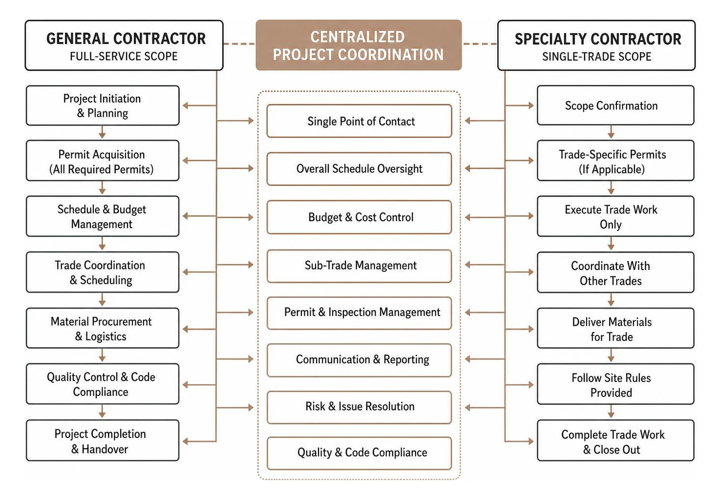 General Contractor vs Specialty Contractor scope diagram showing centralized project coordination