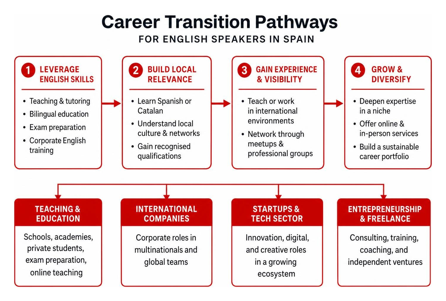 Career transition pathways for English speakers in Spain Career transition pathways for English speakers in Spain