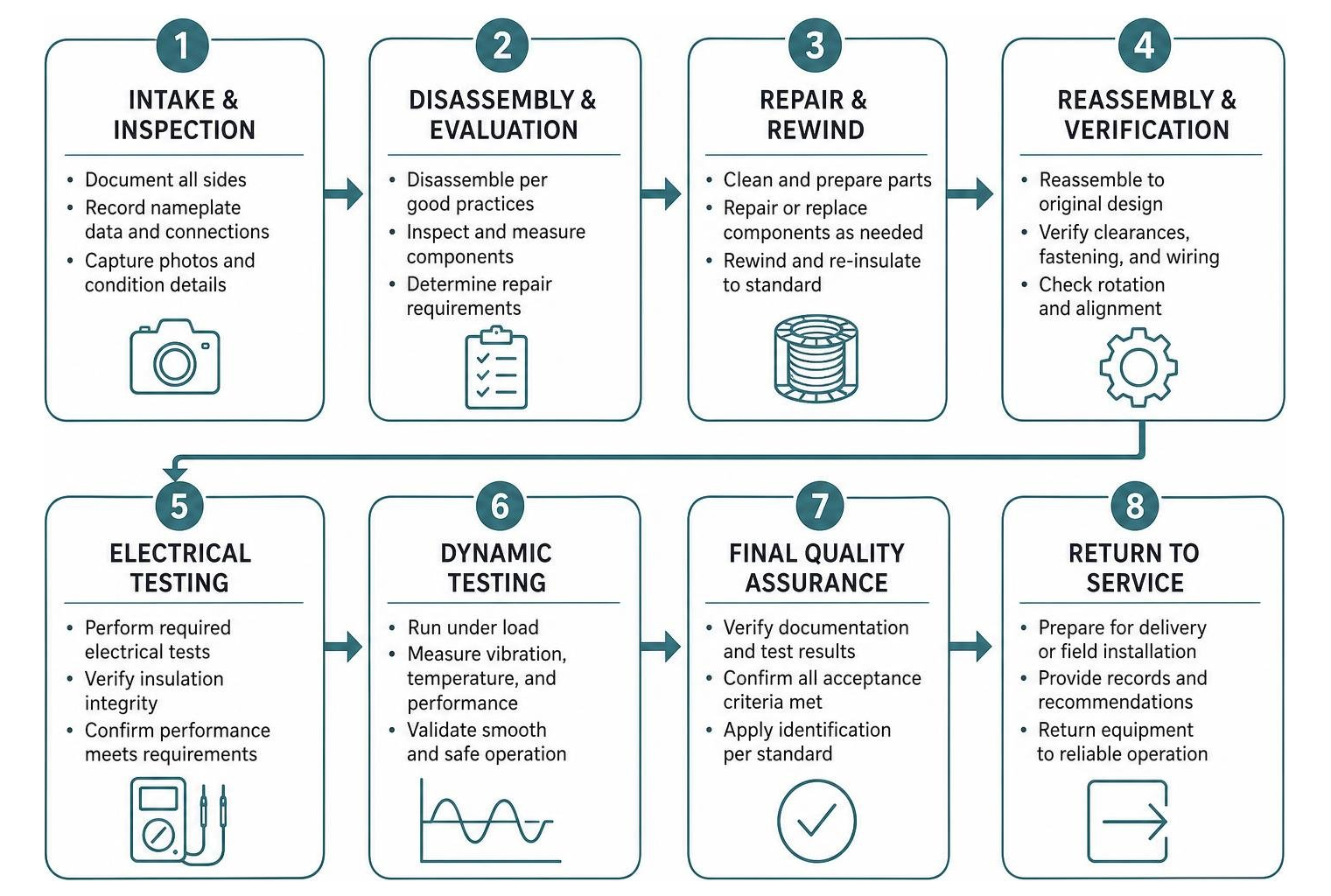 ANSI EASA AR100 multi-stage process from intake inspection through dynamic testing and final quality assurance