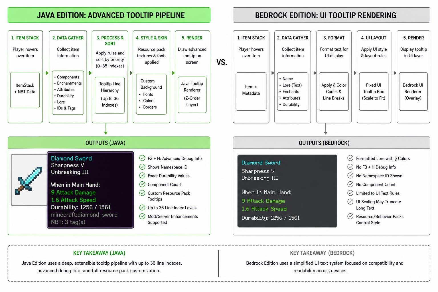 Comparison diagram showing Java Edition advanced tooltip pipeline vs Bedrock Edition UI tooltip rendering Comparison diagram showing Java Edition advanced tooltip pipeline vs Bedrock Edition UI tooltip rendering