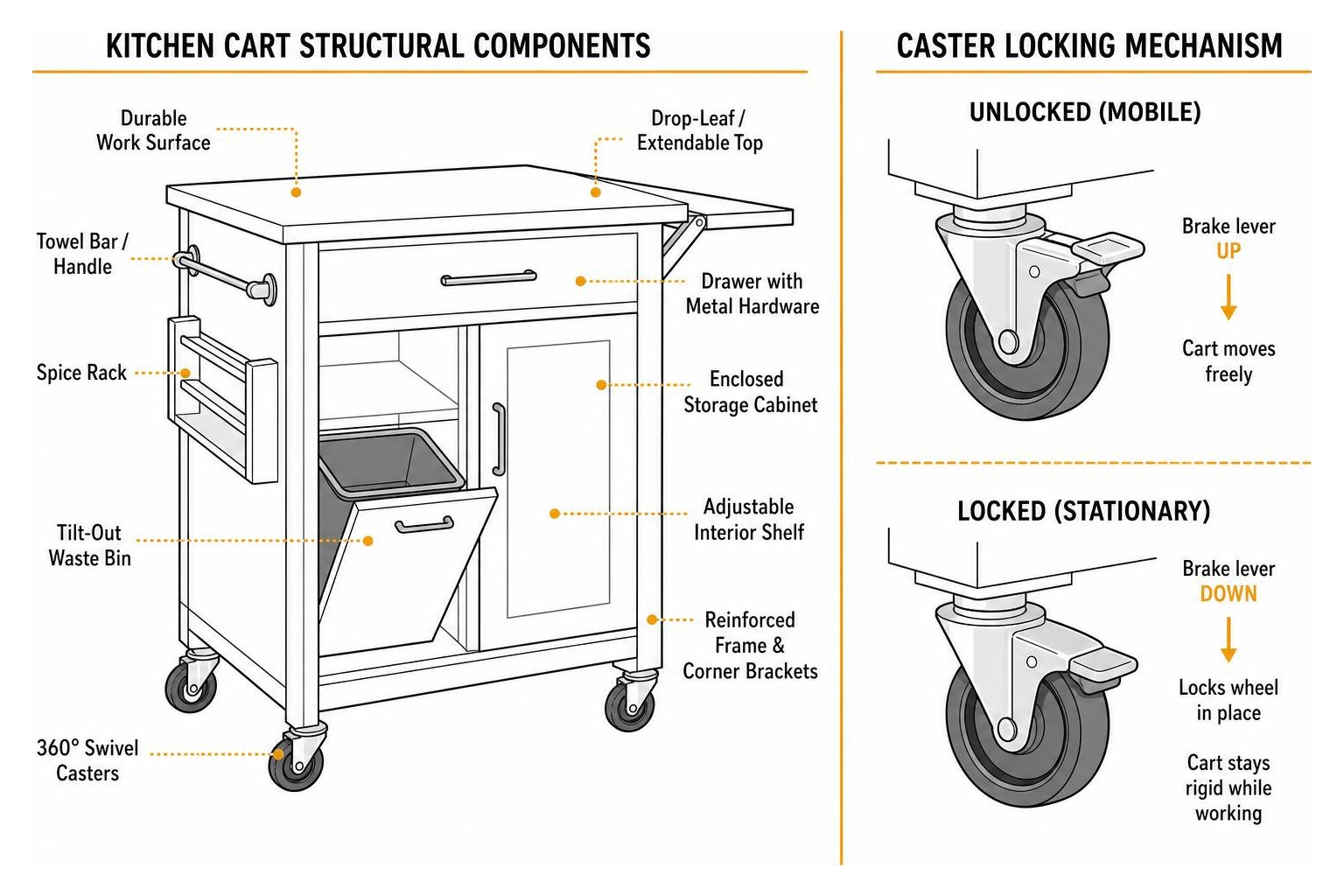 Diagram of kitchen cart structural components and caster locking mechanism