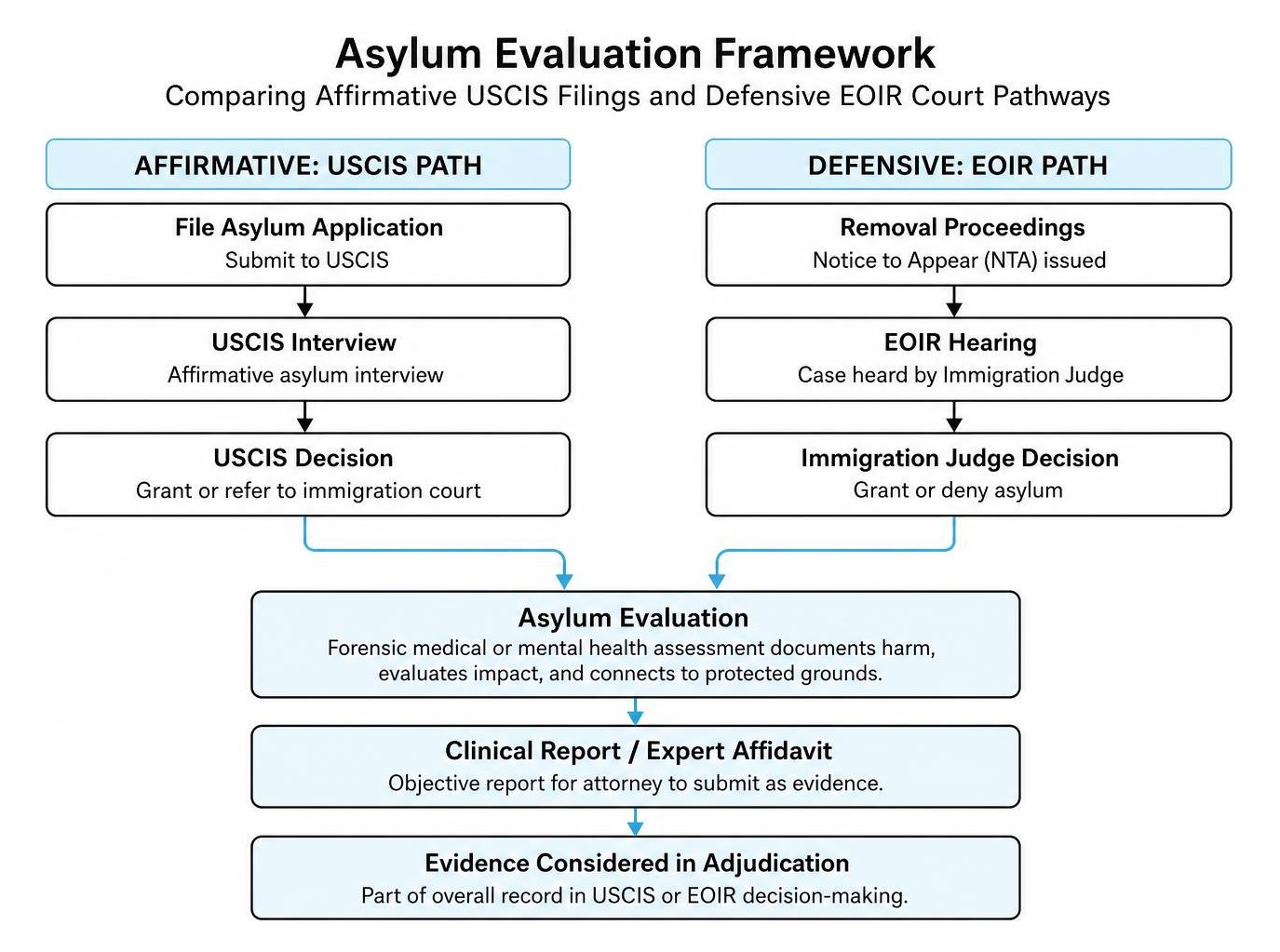Framework comparing affirmative USCIS asylum filings and defensive EOIR court evaluation pathways
