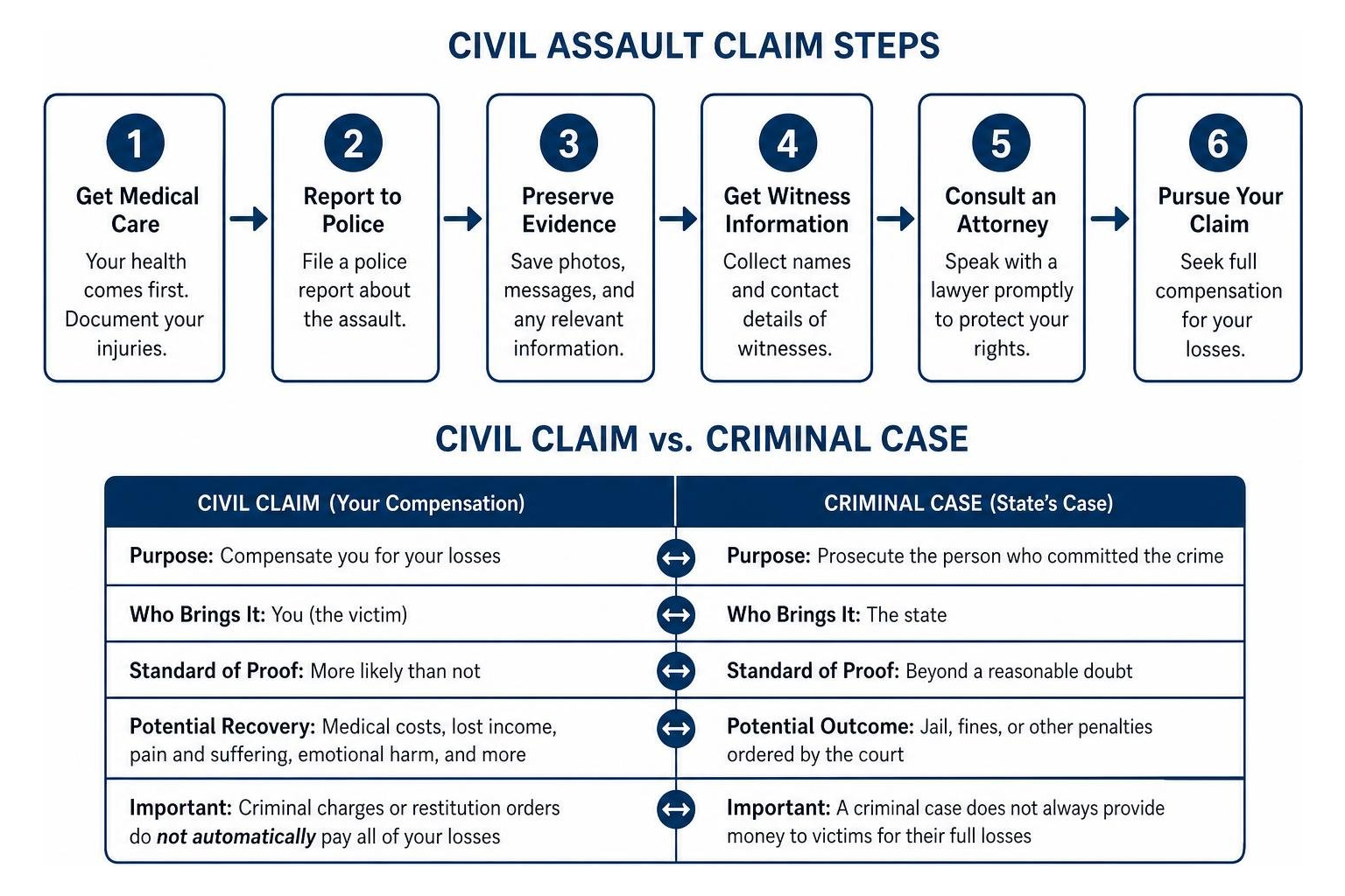 Civil assault claim steps and criminal case comparison Civil assault claim steps and criminal case comparison