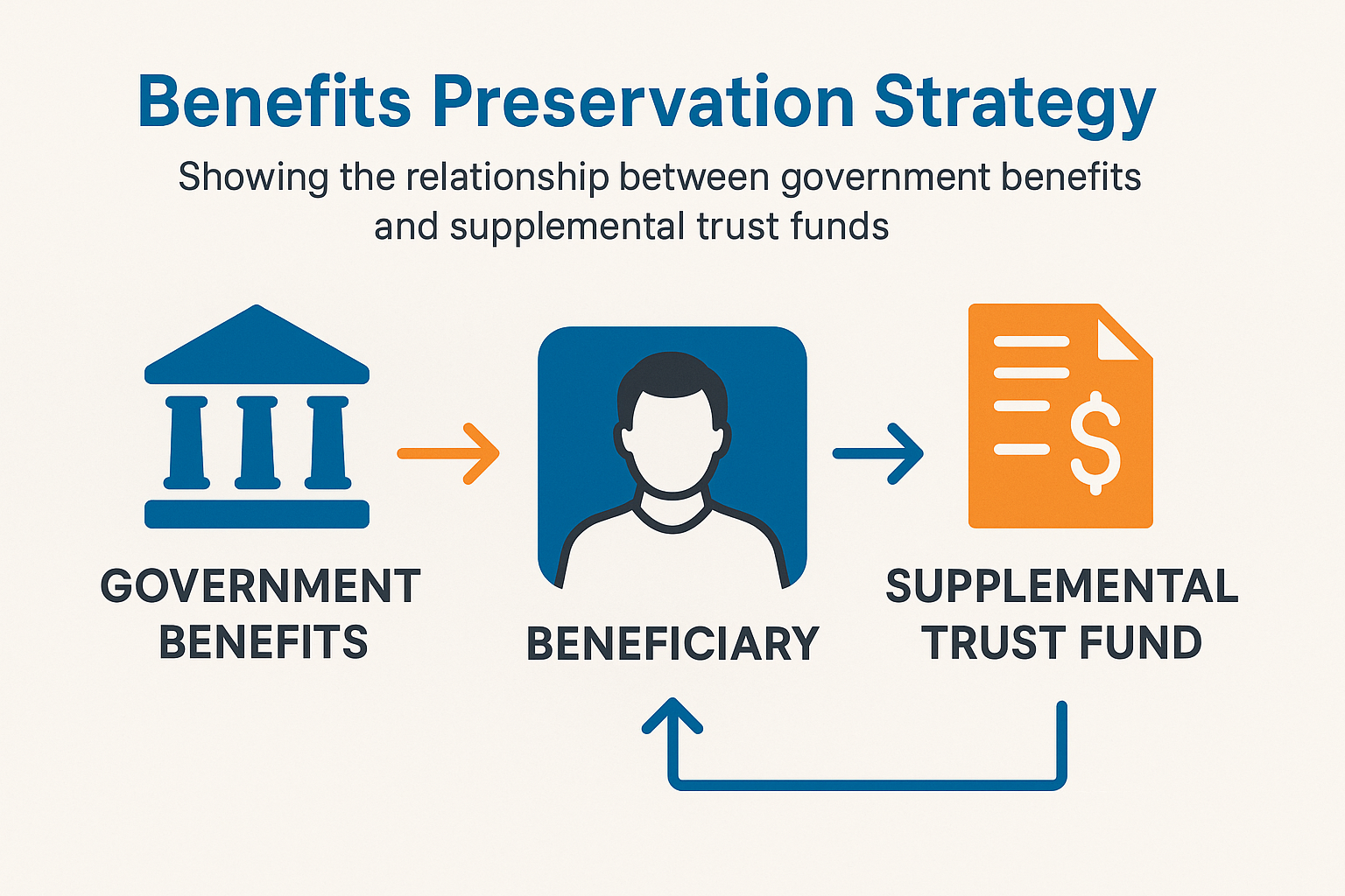Benefits preservation strategy showing the relationship between government benefits and supplemental trust funds - special needs trust lawyer infographic 
