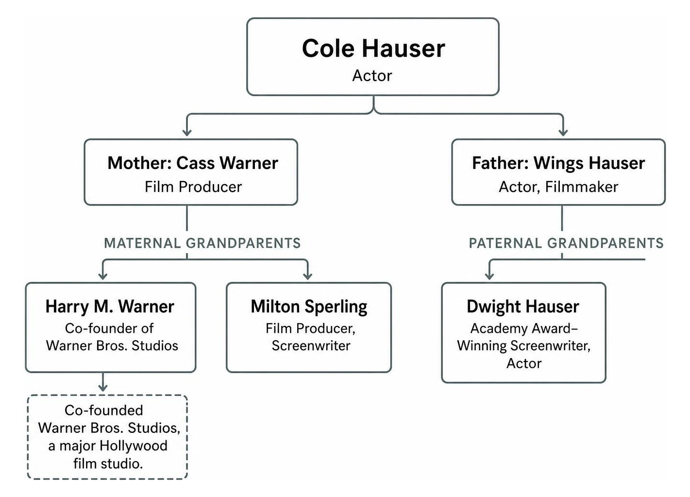 Cole Hauser's Hollywood Family Tree showing connection to Warner Bros. co-founder Harry Warner and screenwriters Dwight Cole Hauser's Hollywood Family Tree showing connection to Warner Bros. co-founder Harry Warner and screenwriters Dwight