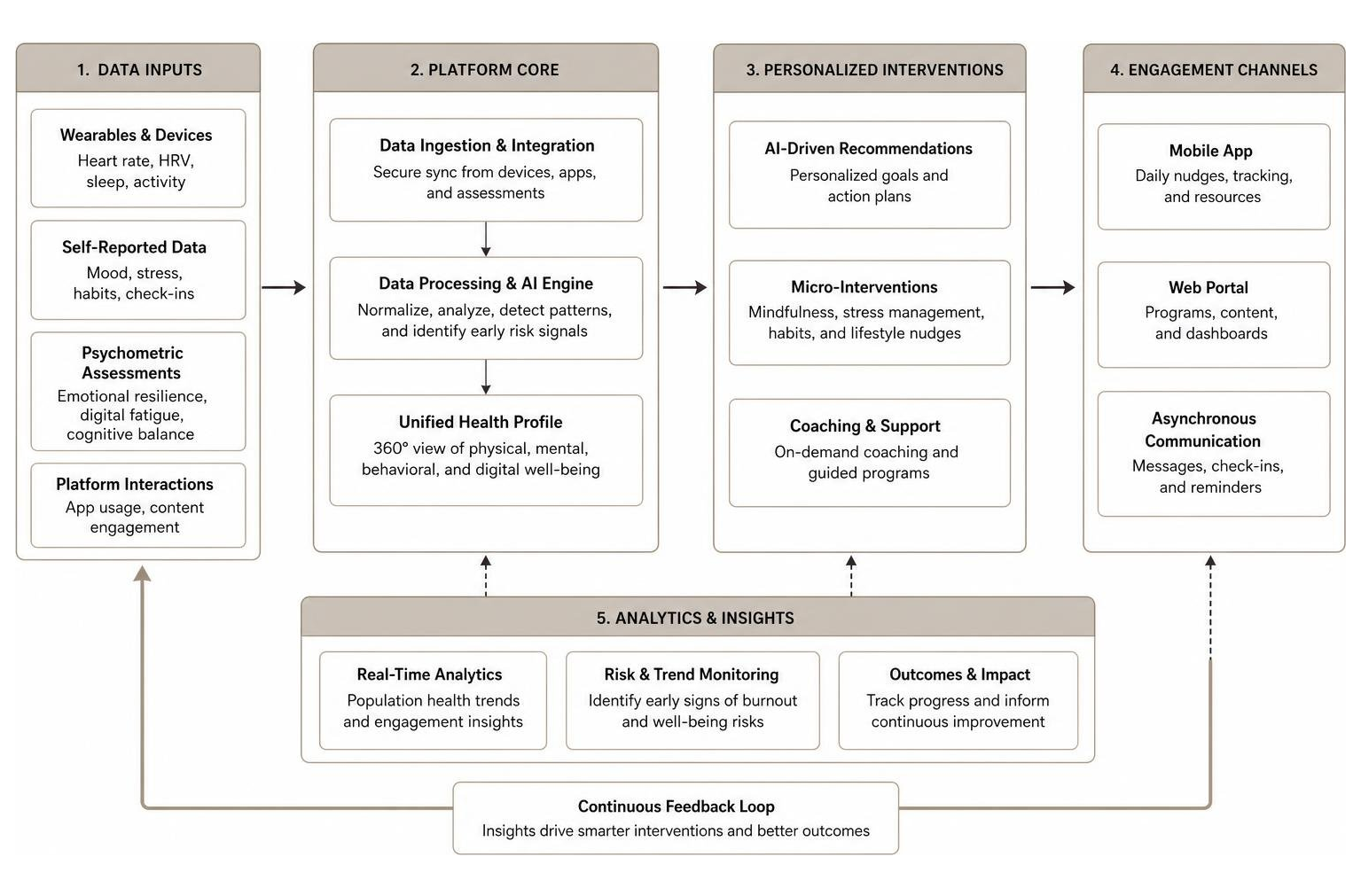Architecture and data flow of an integrated digital wellness platform Architecture and data flow of an integrated digital wellness platform