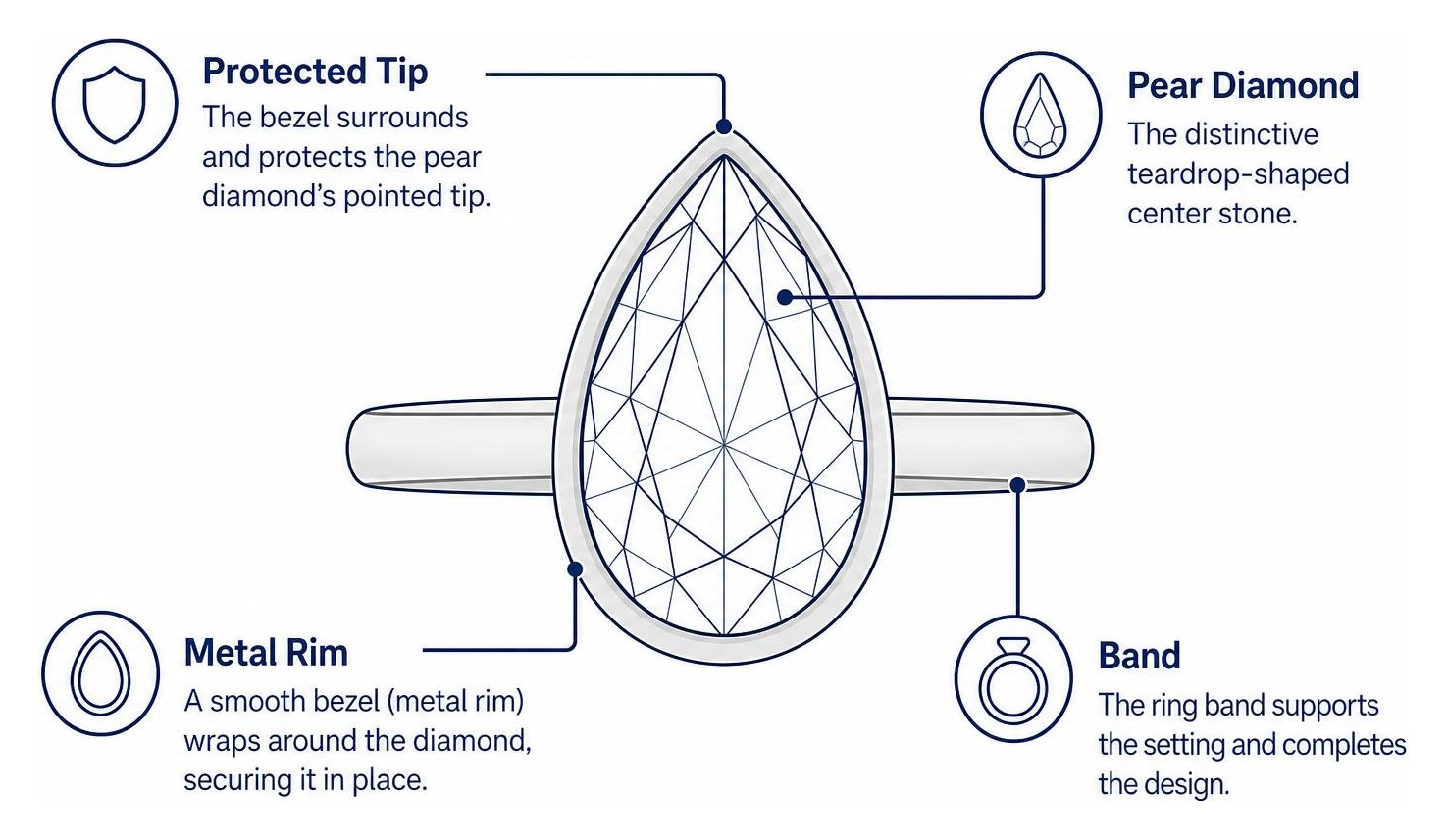 Bezel pear ring anatomy: pear diamond, protected tip, metal rim, and band Bezel pear ring anatomy: pear diamond, protected tip, metal rim, and band